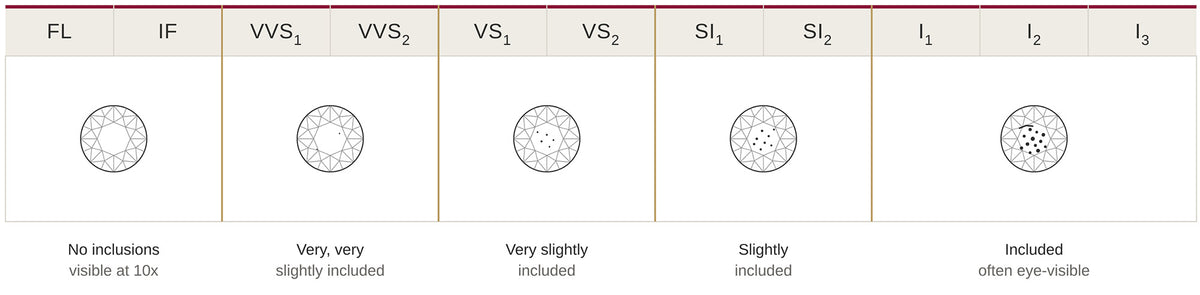 Diamond clarity grade scale from Flawless to Included