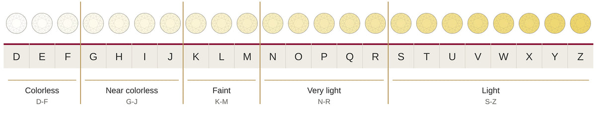 Diamond color grade scale from D colorless to Z light yellow