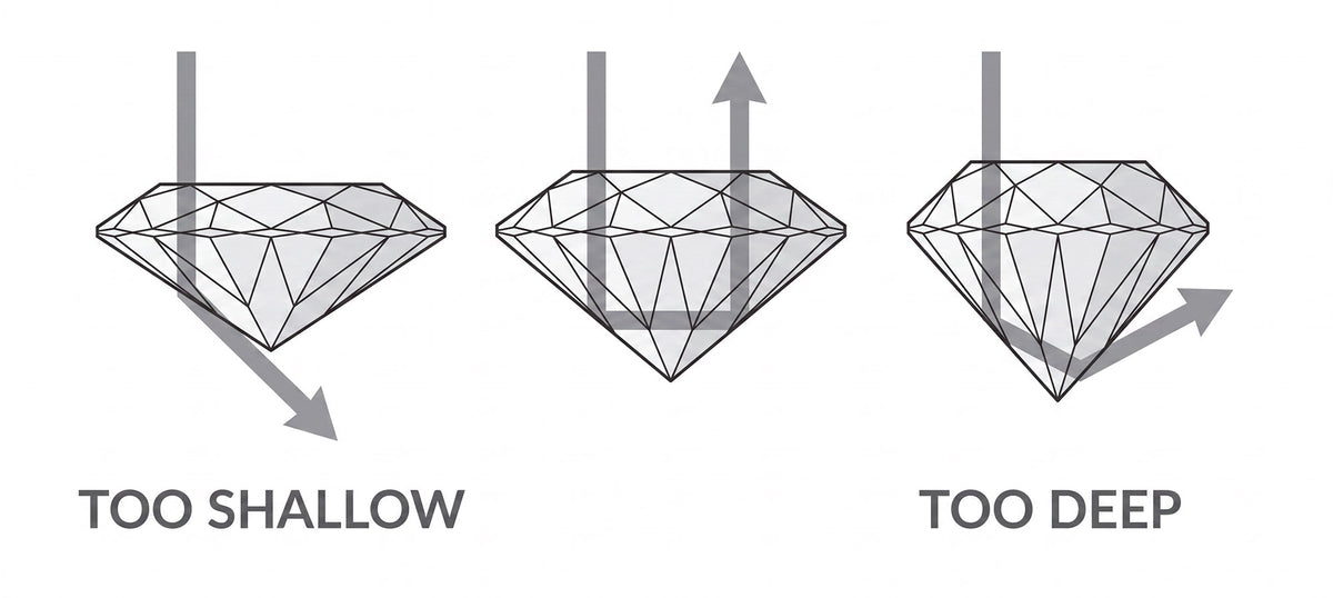 Diagram showing how diamond cut affects light reflection